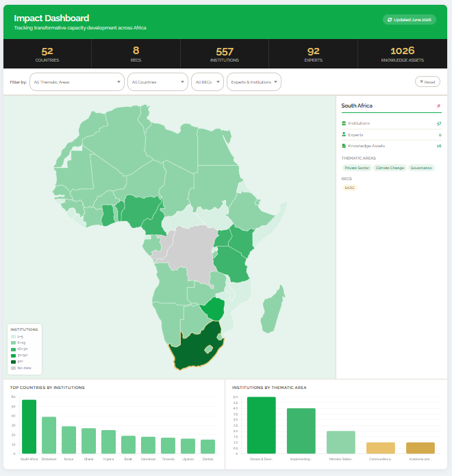 Impact dashboard